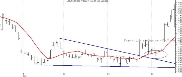 usdjpy График валютной пары доллар США/иена, H4