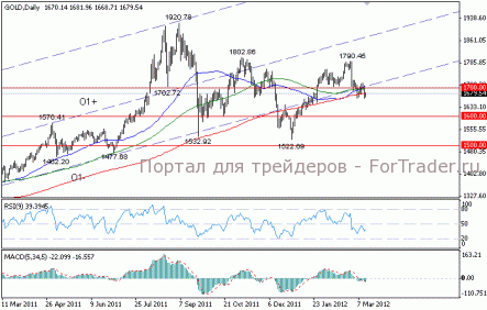Цены на золото резко упали во вторник