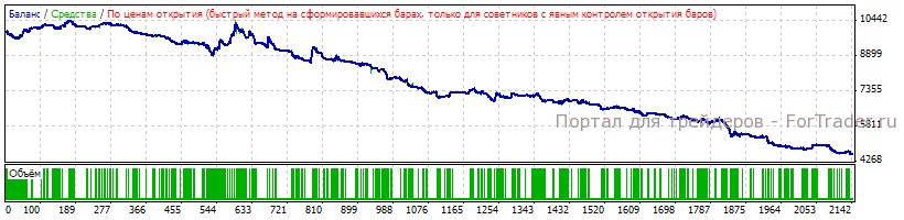AUDUSD-lot Тестирование эксперта на паре AUDUSD по авторским правилам с оптимизированным лотом