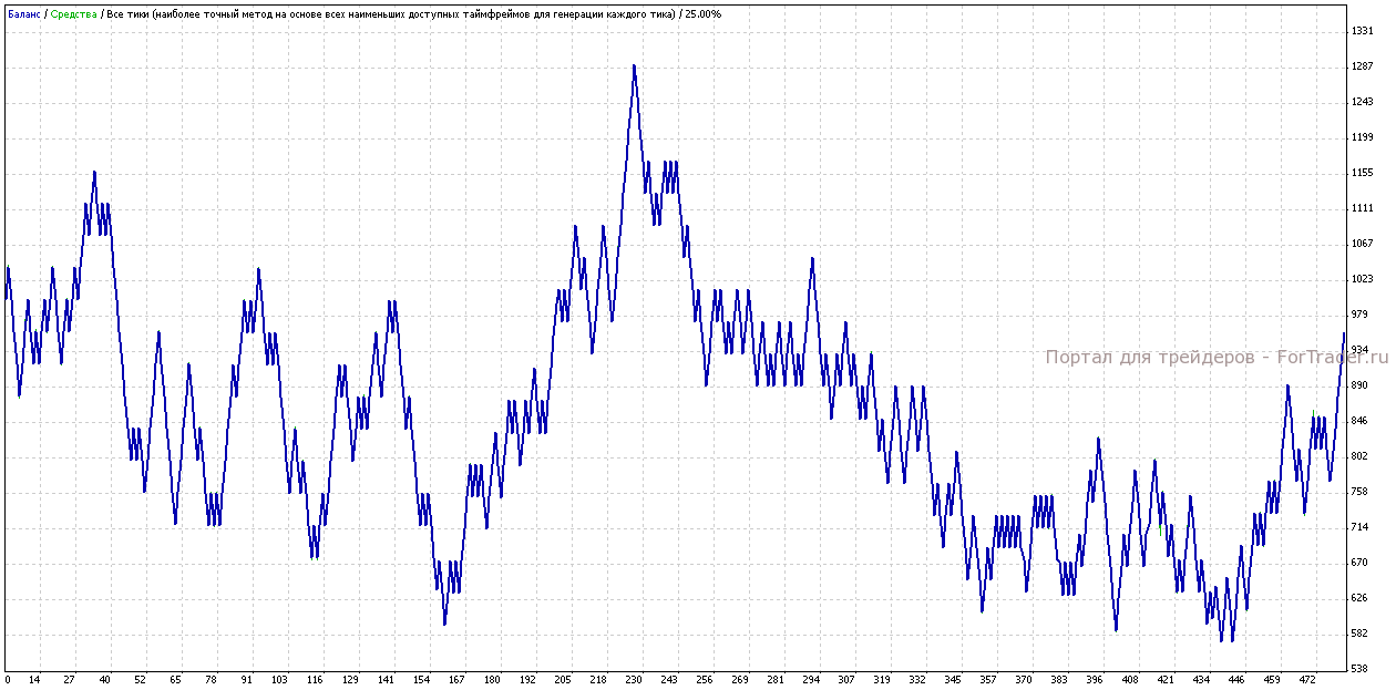 Cable-intraday-test Доходность системы Cable intraday в простом варианте за 2009 год