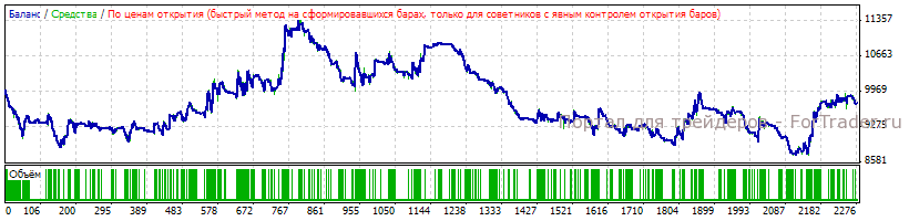 EURUSD-lot Тестирование эксперта на паре EURUSD по авторским правилам с оптимизированным лотом