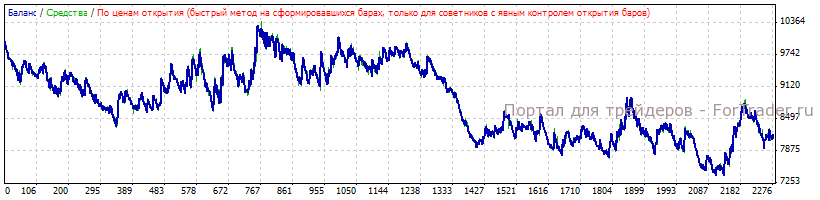 EURUSD-test Тестирование эксперта на паре EURUSD по авторским правилам