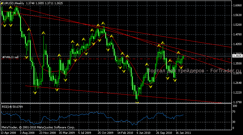 EURUSD Тренд недельного графика евро/доллар