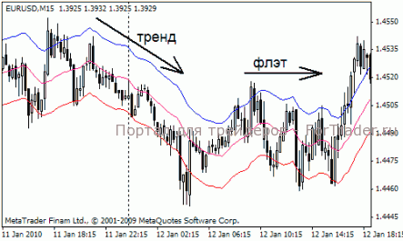 Индикаторы флета (осцилляторы)