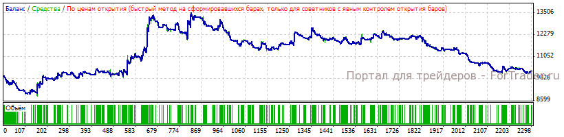 GBPUSD-lot Тестирование эксперта на паре GBPUSD по авторским правилам с оптимизированным лотом