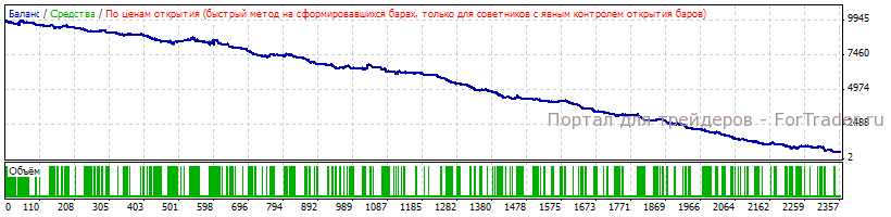 NZDUSD-lot Тестирование эксперта на паре NZDUSD по авторским правилам с оптимизированным лотом