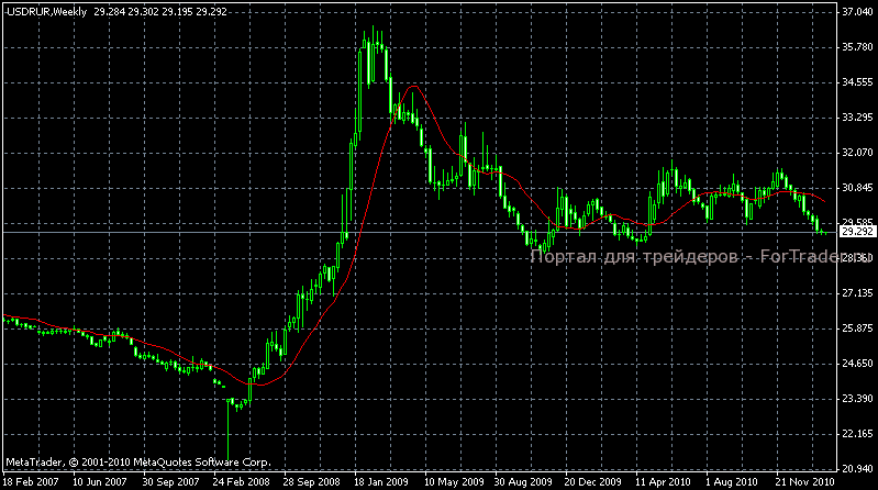 USDRUR Trend der Wochenkarte Dollar/Ruble