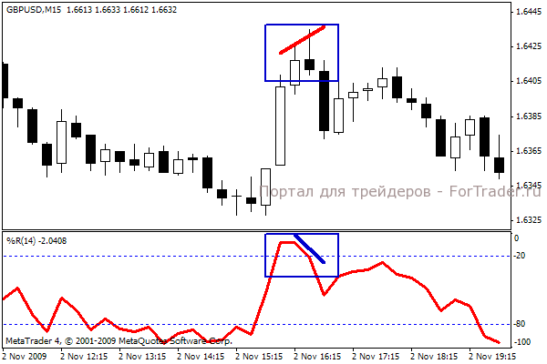 Williams’-Percent-Range2 Williams' Percent Range