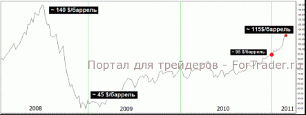 Нефтяные качели – идем на взлет