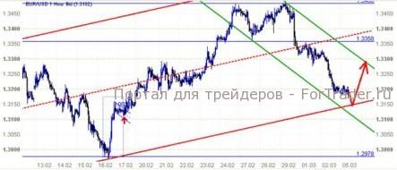 EUR/USD: Неокончательное решение проблемы