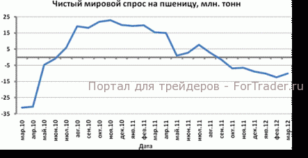 РЫНОК ЗЕРНА: цены на пшеницу выросли после выхода отчета министерства сельского хозяйства CША