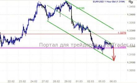 EUR/USD: И в третий раз получилось