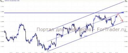 EUR/USD: Слабеющий евро