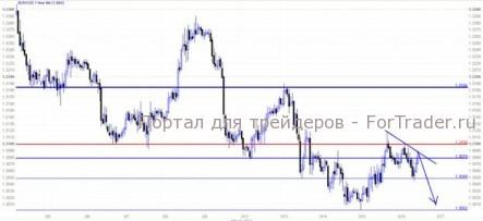 EUR/USD: Взял деньги – одень ошейник