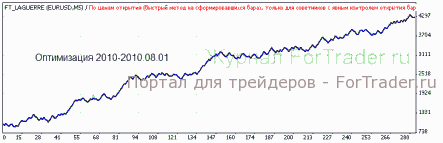 Исследование торговой стратегии на индикаторах LaGuerre, CCI и EMA