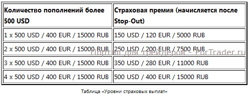 Таблица «Уровни страховых выплат»
