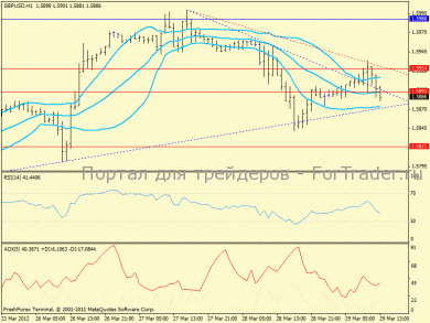 Снижение GBP/USD