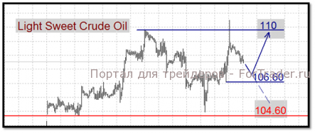 НЕФТЬ: Brent “стреляет” в направлении 130$, но пока только холостыми
