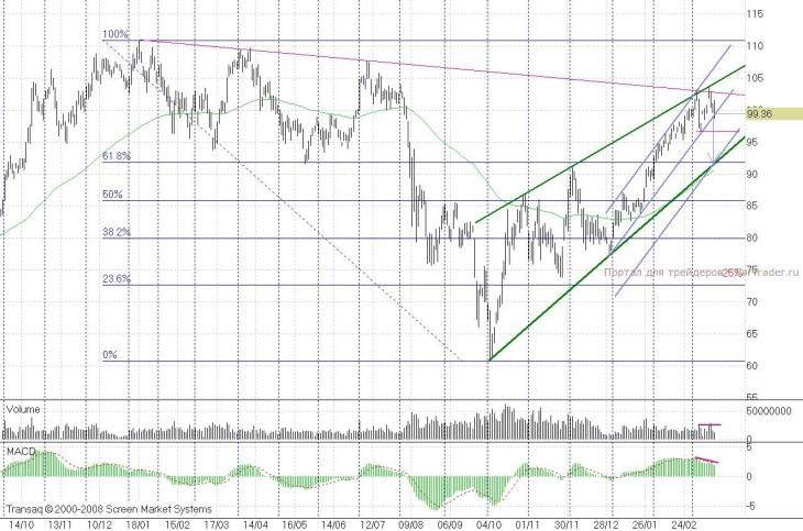 График 1. «Сбербанк»-ао (дневной срез)