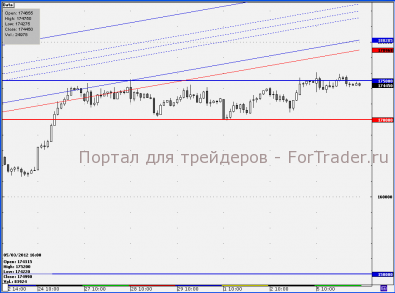 Срочный рынок: при пробитии фьючерсом RIH2 отметки 170 000 можно будет говорить о начале нисходящего тренда