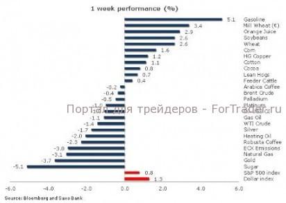 Фондовые рынки на подъеме