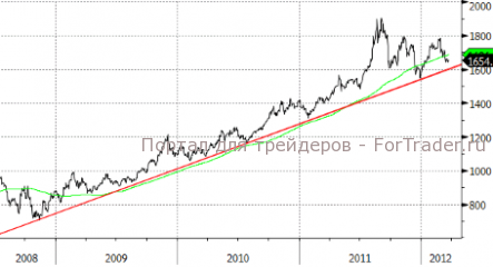 Золото: Где покупатели?