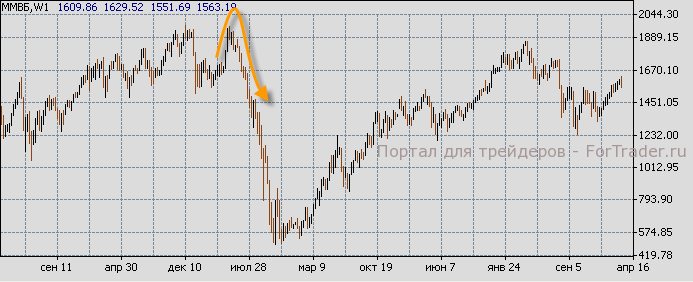 Недельная динамика индекса ММВБ