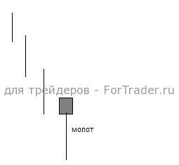 Разворотная свечная модель «Молот» (Каназучи/Тонкачи)
