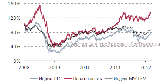 индекс MSCI World