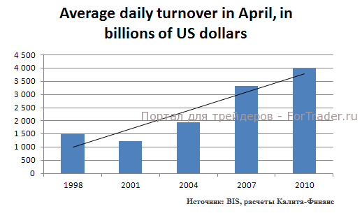 objem-torgov Объем торгов на форекс