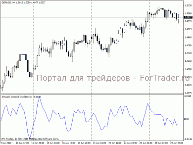Detrended oscillator: расчет уровней перекупленности \ перепроданности