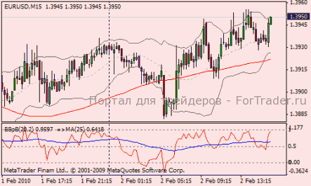 Bollinger bands плюс скользящая средняя на BB%b