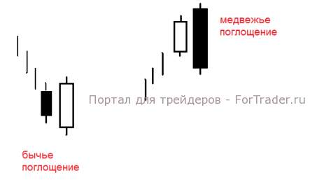 Свечная модель разворота «Поглощение»