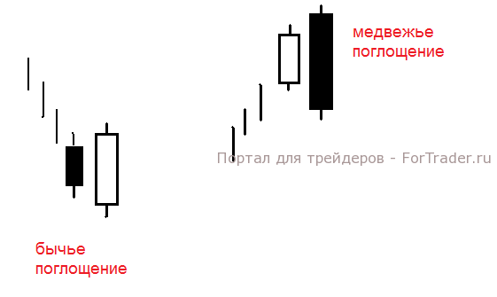 Примеры свечной модели «Поглощение»