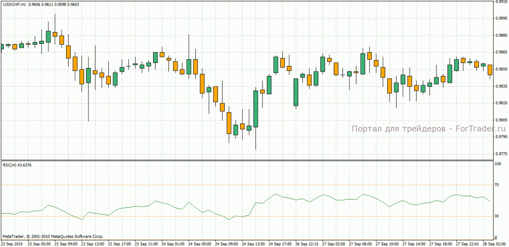 Осциллятор RSI