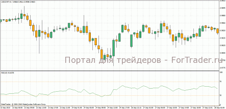 Осциллятор RSI, востребованный и показательный
