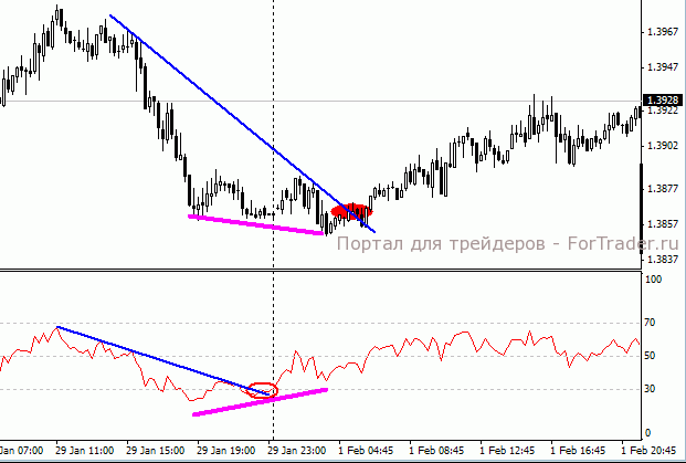 rsi-forex Дивергенция и пробитие трендовой линии