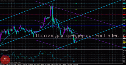 Серебро продолжает сохранять перспективы дальнейшего снижения