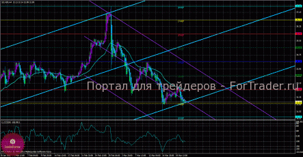 По серебру актуальная торговля на понижение