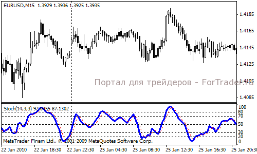 stochastic Работа стохастика во флете