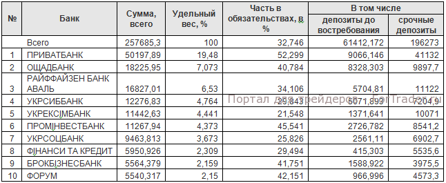 ukrane-banks Депозиты физических лиц по состоянию на 01.11.2010, млн. грн