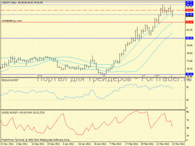USD/JPY: Коррекция продолжается