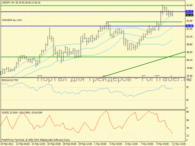 Коррекция по USD/JPY