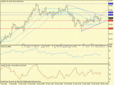 USD/JPY: быки набирают обороты