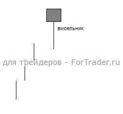 Разворотная свечная модель «Висельник» (Кубицури)