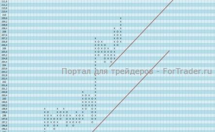 Акции компании IBM возобновят восходящее движение