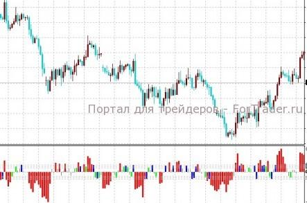 TrendlessOS – осциллятор форекс