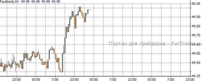 Дневная цена фьючерса на акции Facebook