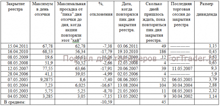 Дивидендная история привилегированных акций «Сбербанка»