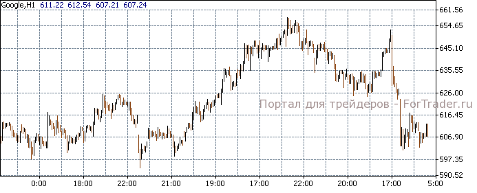Дневная цена акции Google